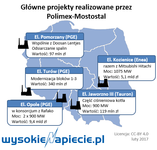 Polimex projekty